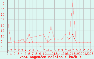 Courbe de la force du vent pour Valle