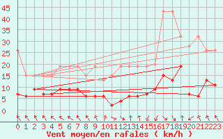 Courbe de la force du vent pour Vaduz