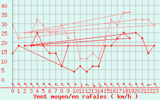 Courbe de la force du vent pour Nordstraum I Kvaenangen