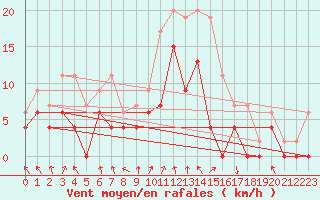 Courbe de la force du vent pour Chambry / Aix-Les-Bains (73)