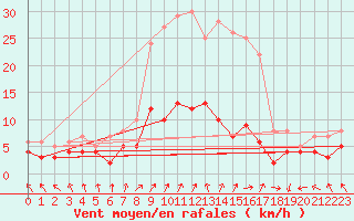 Courbe de la force du vent pour Osterfeld
