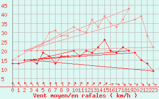 Courbe de la force du vent pour Nancy - Ochey (54)