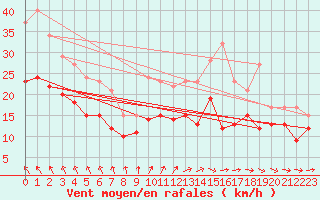 Courbe de la force du vent pour Saint-Quentin (02)