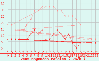 Courbe de la force du vent pour Utena