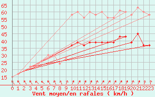 Courbe de la force du vent pour Little Rissington