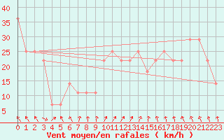 Courbe de la force du vent pour Gurteen