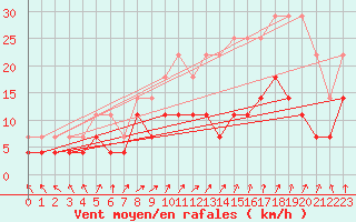 Courbe de la force du vent pour Bruxelles (Be)