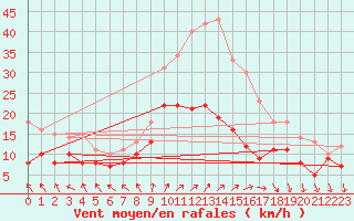 Courbe de la force du vent pour Bad Marienberg