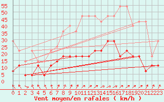 Courbe de la force du vent pour Hupsel Aws