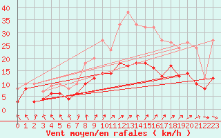 Courbe de la force du vent pour Tours (37)