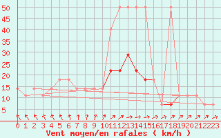 Courbe de la force du vent pour Kikinda