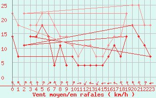 Courbe de la force du vent pour Semenicului Mountain Range