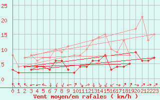 Courbe de la force du vent pour Auxerre-Perrigny (89)