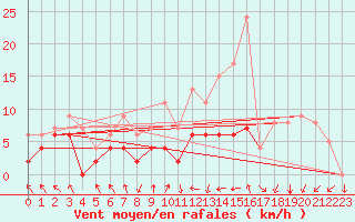 Courbe de la force du vent pour Paray-le-Monial - St-Yan (71)