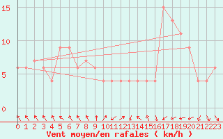 Courbe de la force du vent pour Calamocha