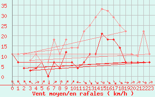 Courbe de la force du vent pour Llerena