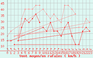 Courbe de la force du vent pour Skagsudde