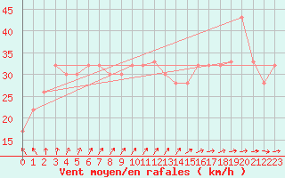 Courbe de la force du vent pour Tartu/Ulenurme