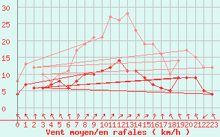 Courbe de la force du vent pour Lichtentanne