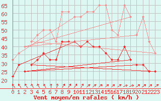 Courbe de la force du vent pour List / Sylt