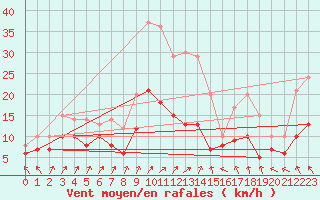 Courbe de la force du vent pour Oschatz