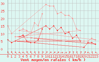 Courbe de la force du vent pour Doerpen