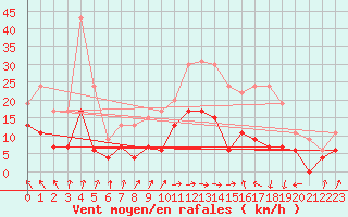 Courbe de la force du vent pour Langres (52) 