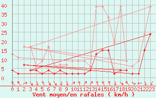 Courbe de la force du vent pour Andeer