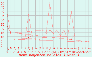 Courbe de la force du vent pour Tynset Ii