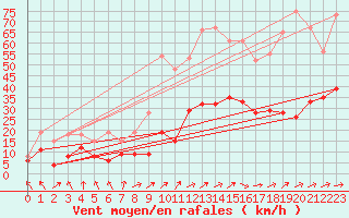 Courbe de la force du vent pour Ble / Mulhouse (68)