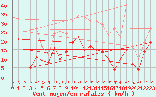 Courbe de la force du vent pour Melun (77)