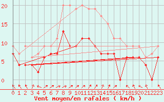 Courbe de la force du vent pour Nottingham Weather Centre