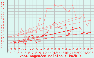 Courbe de la force du vent pour Plaffeien-Oberschrot