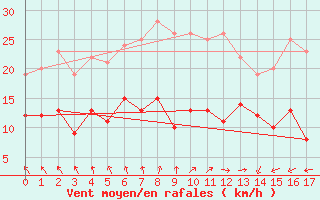 Courbe de la force du vent pour Ueckermuende