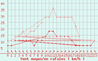 Courbe de la force du vent pour Pori Rautatieasema