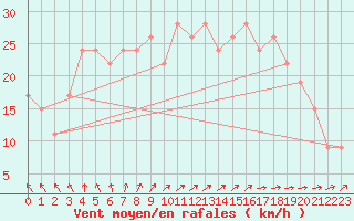 Courbe de la force du vent pour Odiham