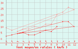 Courbe de la force du vent pour Donaueschingen (Land