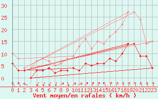 Courbe de la force du vent pour Orange (84)