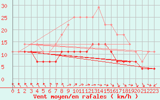 Courbe de la force du vent pour Pori Rautatieasema