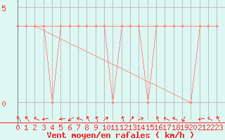 Courbe de la force du vent pour Feldkirchen