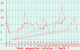 Courbe de la force du vent pour Loppa
