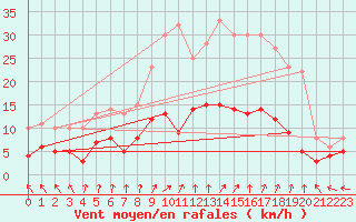 Courbe de la force du vent pour Ferrire-Laron (37)