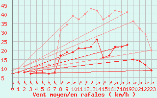 Courbe de la force du vent pour Le Touquet (62)