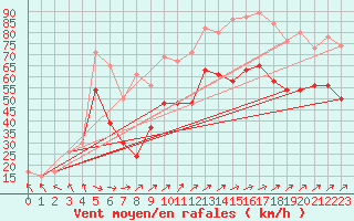 Courbe de la force du vent pour South Uist Range