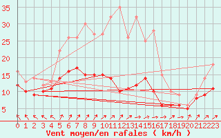 Courbe de la force du vent pour Michelstadt-Vielbrunn