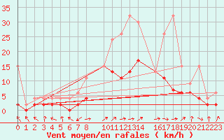 Courbe de la force du vent pour Leibstadt