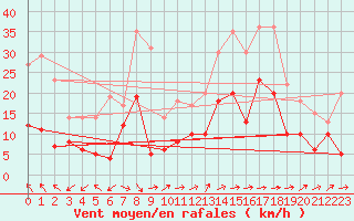 Courbe de la force du vent pour Bergerac (24)