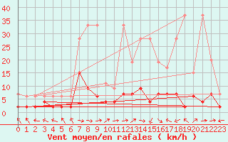 Courbe de la force du vent pour Langnau