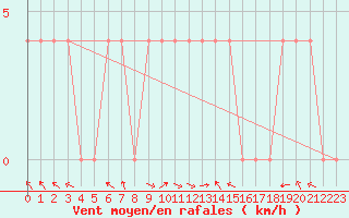 Courbe de la force du vent pour Lunz