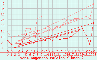 Courbe de la force du vent pour Visan (84)
